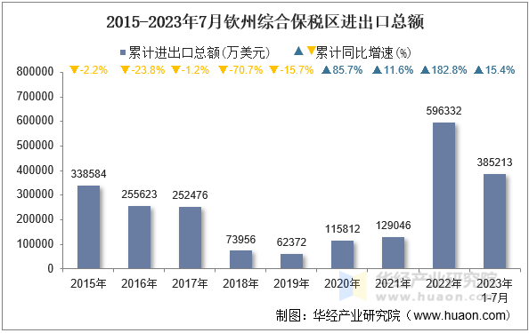 2015-2023年7月钦州综合保税区进出口总额