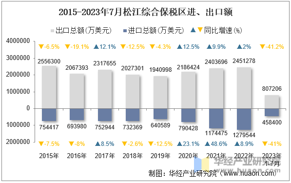2015-2023年7月松江综合保税区进、出口额