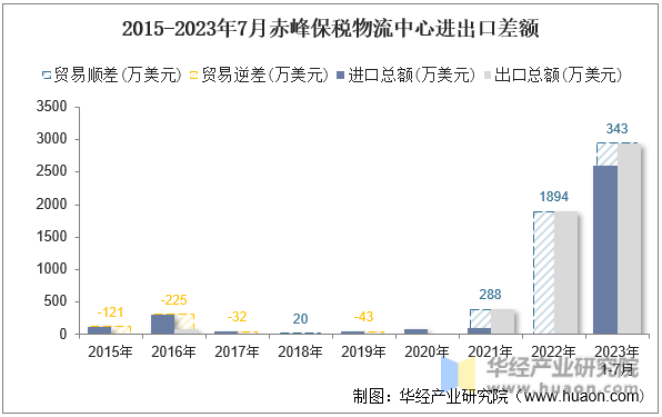 2015-2023年7月赤峰保税物流中心进出口差额