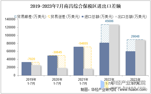 2019-2023年7月南昌综合保税区进出口差额