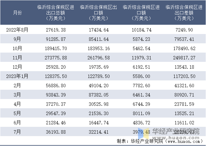 2022-2023年7月临沂综合保税区进出口额月度情况统计表