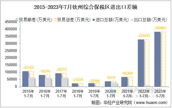 2015-2023年7月钦州综合保税区进出口差额