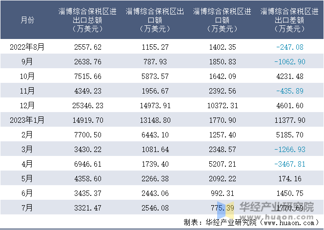 2022-2023年7月淄博综合保税区进出口额月度情况统计表
