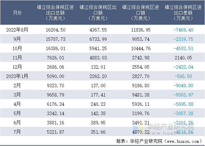 2022-2023年7月镇江综合保税区进出口额月度情况统计表