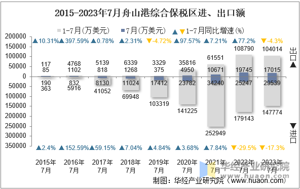 2015-2023年7月舟山港综合保税区进、出口额