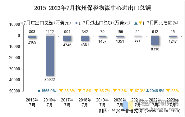 2015-2023年7月杭州保税物流中心进出口总额