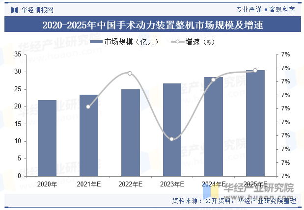 2020-2025年中国手术动力装置整机市场规模及增速