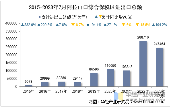 2015-2023年7月阿拉山口综合保税区进出口总额