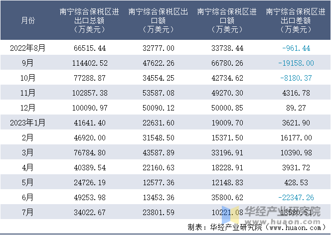 2022-2023年7月南宁综合保税区进出口额月度情况统计表