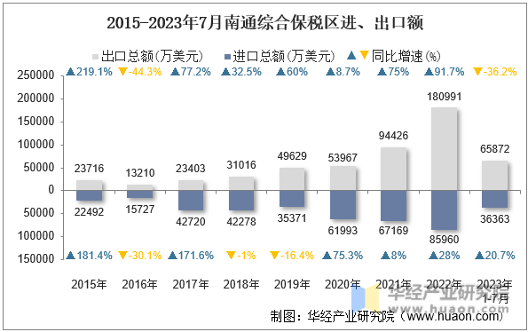 2015-2023年7月南通综合保税区进、出口额