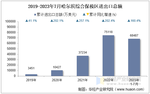 2019-2023年7月哈尔滨综合保税区进出口总额