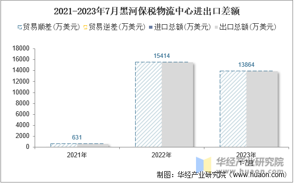 2021-2023年7月黑河保税物流中心进出口差额