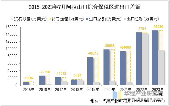 2015-2023年7月阿拉山口综合保税区进出口差额