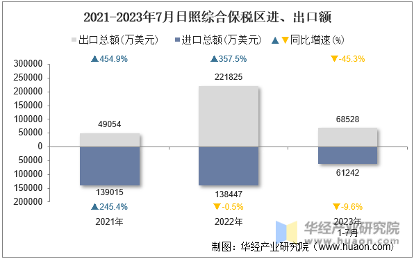 2021-2023年7月日照综合保税区进、出口额