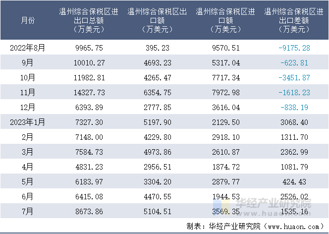 2022-2023年7月温州综合保税区进出口额月度情况统计表