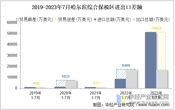 2019-2023年7月哈尔滨综合保税区进出口差额