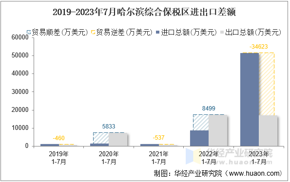 2019-2023年7月哈尔滨综合保税区进出口差额