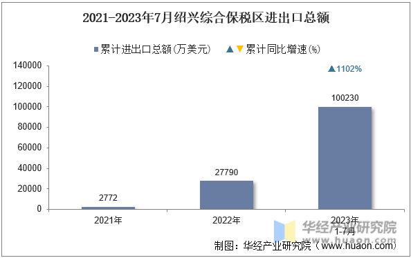 2021-2023年7月绍兴综合保税区进出口总额