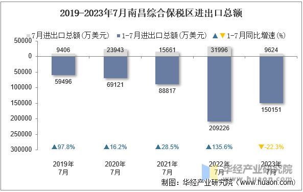 2019-2023年7月南昌综合保税区进出口总额