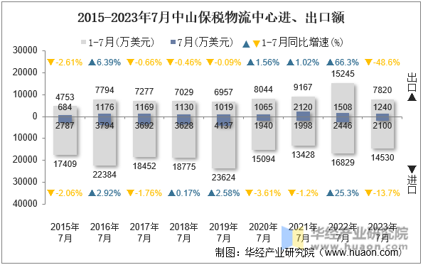 2015-2023年7月中山保税物流中心进、出口额