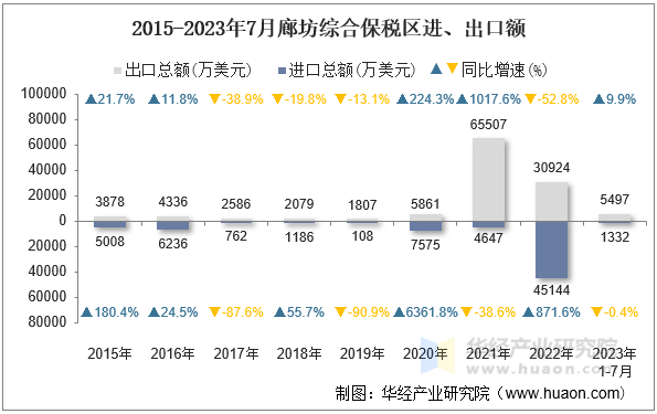 2015-2023年7月廊坊综合保税区进、出口额