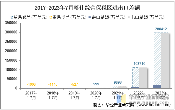 2017-2023年7月喀什综合保税区进出口差额