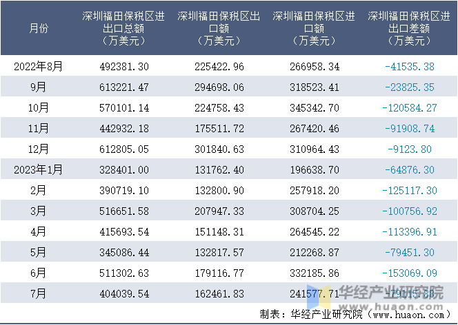 2022-2023年7月深圳福田保税区进出口额月度情况统计表