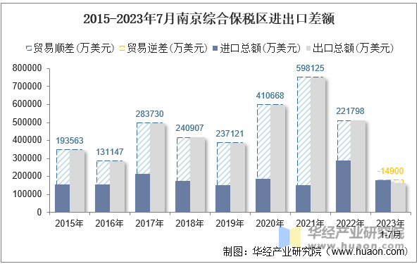 2015-2023年7月南京综合保税区进出口差额