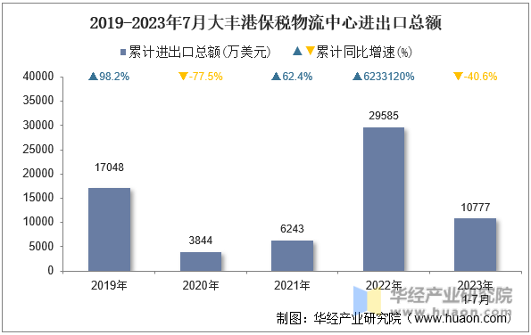 2019-2023年7月大丰港保税物流中心进出口总额