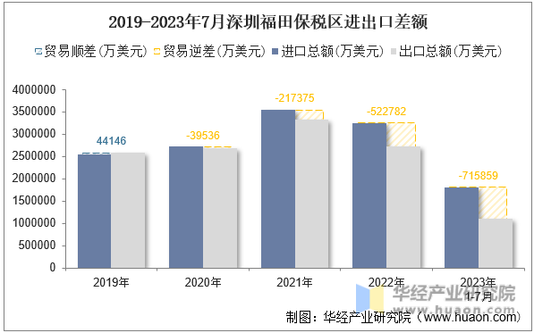 2019-2023年7月深圳福田保税区进出口差额