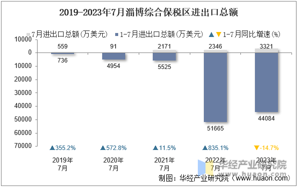 2019-2023年7月淄博综合保税区进出口总额