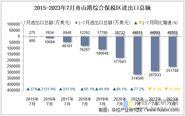 2015-2023年7月舟山港综合保税区进出口总额