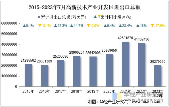 2015-2023年7月高新技术产业开发区进出口总额