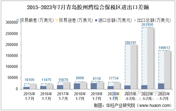 2015-2023年7月青岛胶州湾综合保税区进出口差额