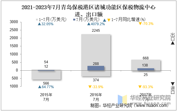 2021-2023年7月青岛保税港区诸城功能区保税物流中心进、出口额