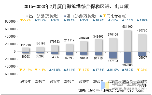 2015-2023年7月厦门海沧港综合保税区进、出口额