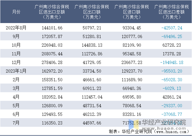 2022-2023年7月广州南沙综合保税区进出口额月度情况统计表