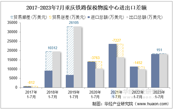 2017-2023年7月重庆铁路保税物流中心进出口差额