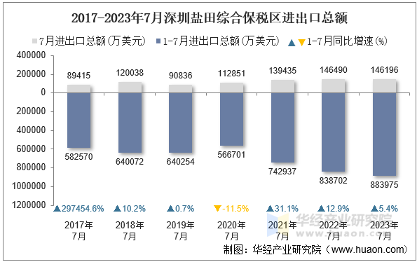 2017-2023年7月深圳盐田综合保税区进出口总额