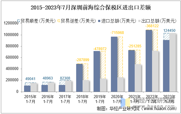 2015-2023年7月深圳前海综合保税区进出口差额