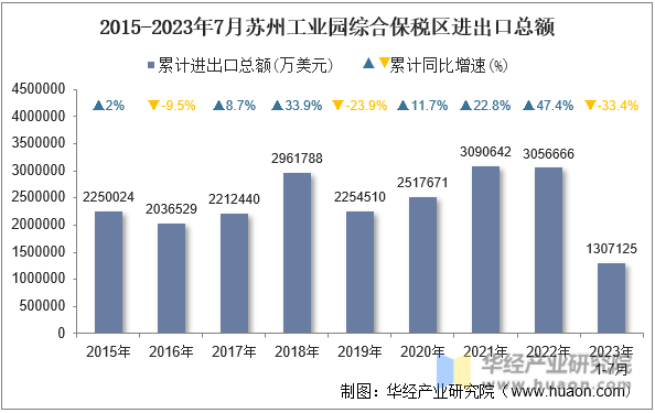 2015-2023年7月苏州工业园综合保税区进出口总额