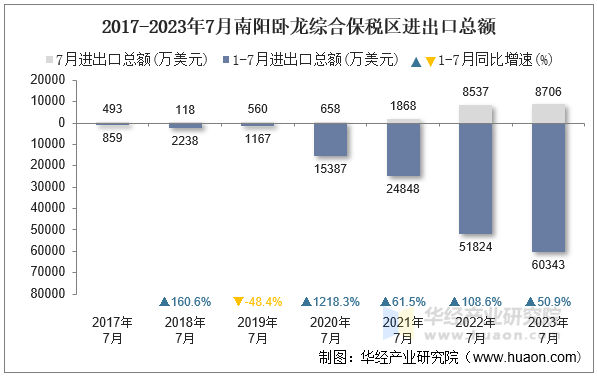 2017-2023年7月南阳卧龙综合保税区进出口总额
