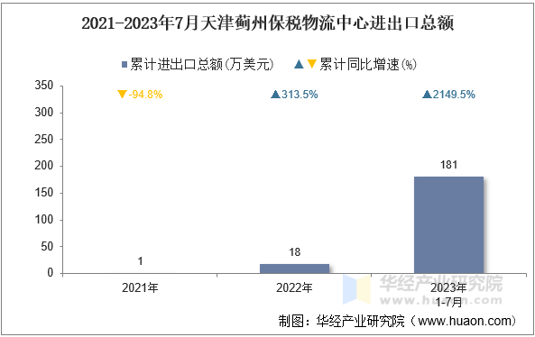 2021-2023年7月天津蓟州保税物流中心进出口总额