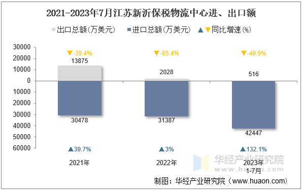 2021-2023年7月江苏新沂保税物流中心进、出口额