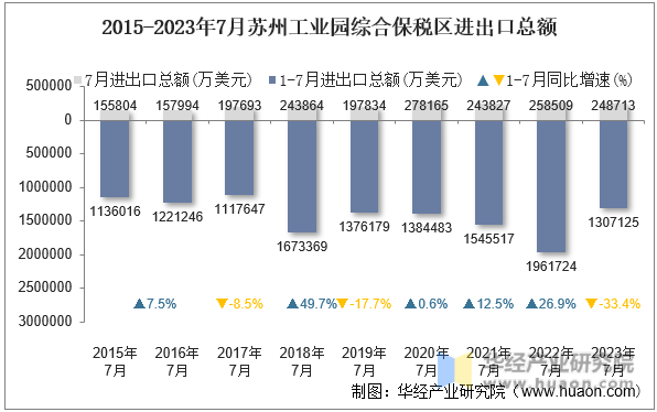 2015-2023年7月苏州工业园综合保税区进出口总额