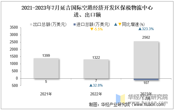 2021-2023年7月延吉国际空港经济开发区保税物流中心进、出口额