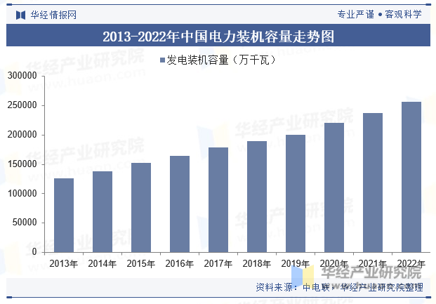 2013-2022年中国电力装机容量走势图
