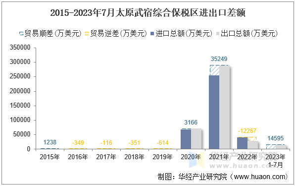 2015-2023年7月太原武宿综合保税区进出口差额