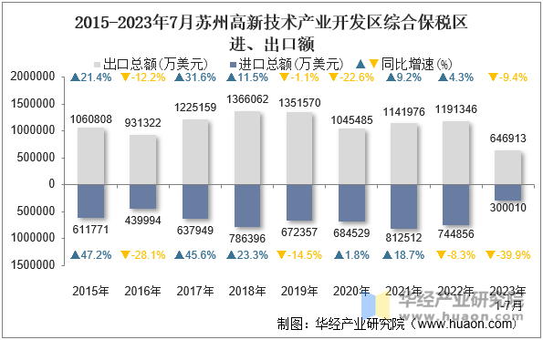 2015-2023年7月苏州高新技术产业开发区综合保税区进、出口额