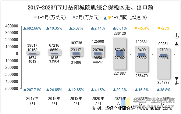 2017-2023年7月岳阳城陵矶综合保税区进、出口额